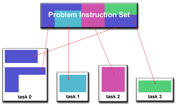 Description: C:\Webstuff\SE765\L0\Introduction to Parallel Computing_files\functional_decomp.gif